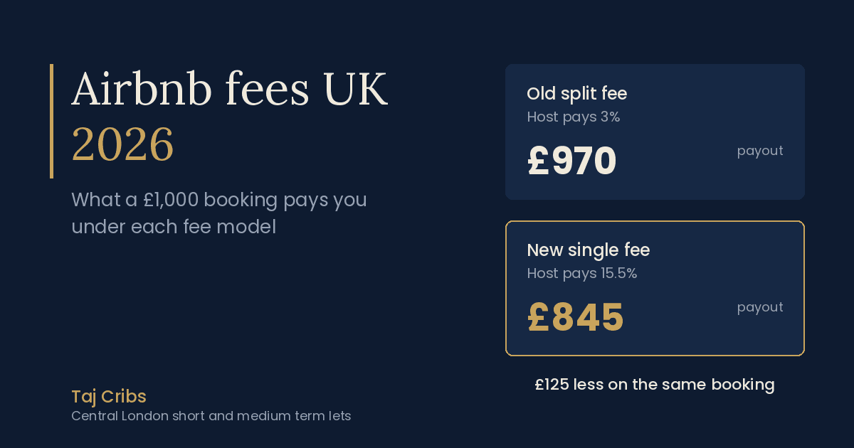 Airbnb fees UK 2026 comparison of split fee and single fee payouts on a £1,000 booking